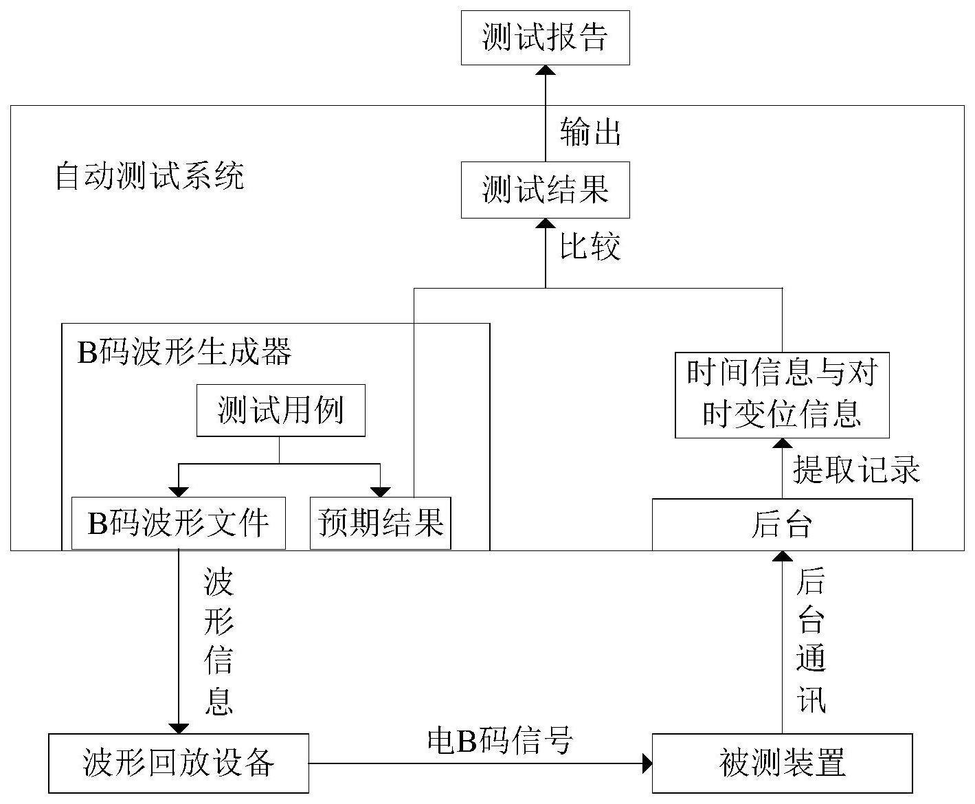 B码波形生成器、电B码对时功能测试系统及测试方法与流程