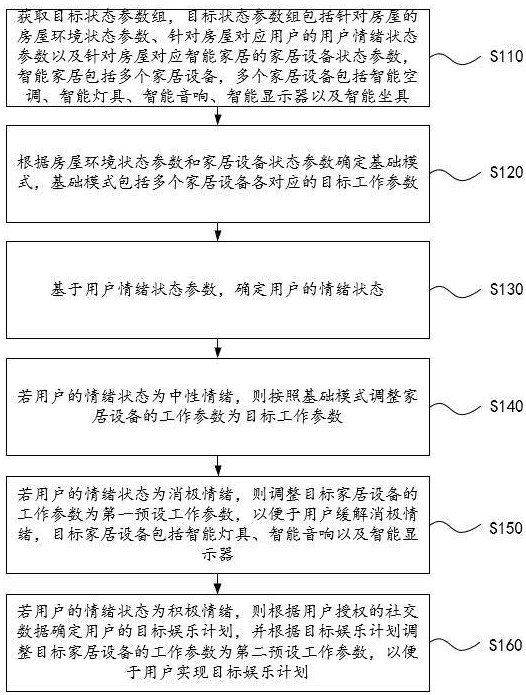 一种智能家居的控制方法、装置及电子设备与流程