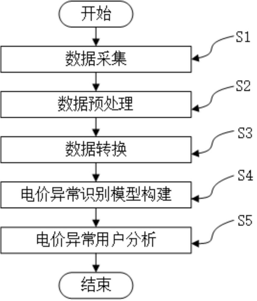 基于人工智能的电价异常用户分析方法及系统与流程