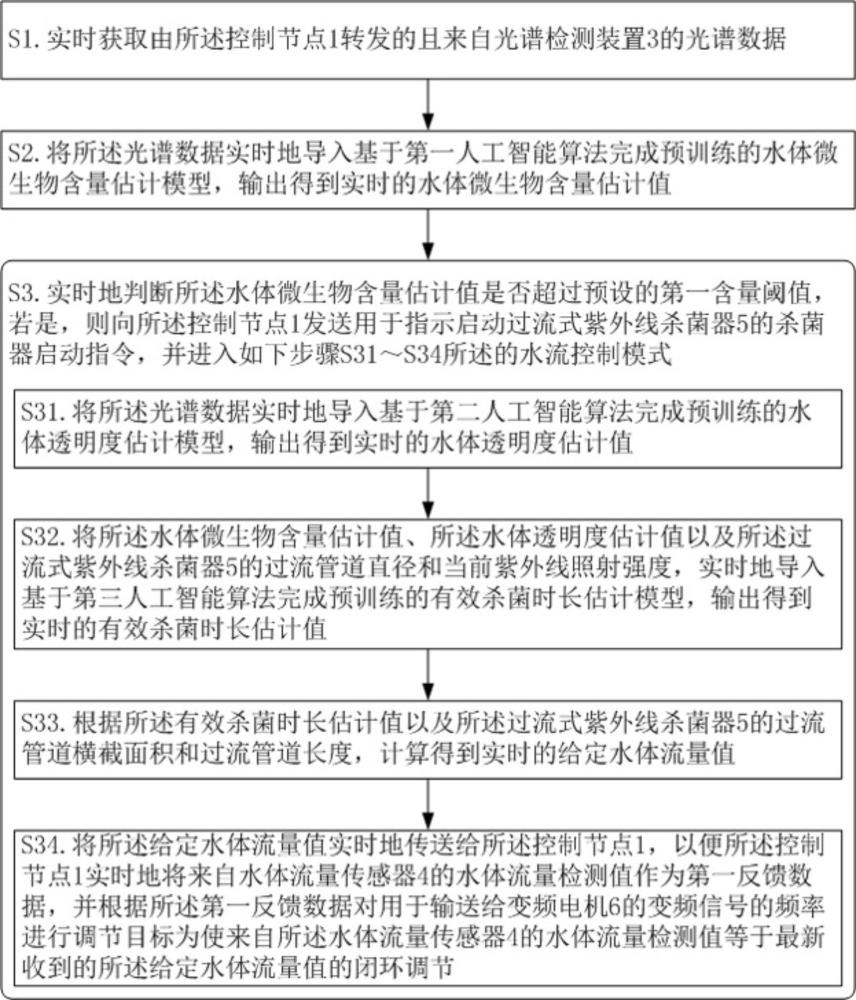 给排水管网系统远程监测管理方法、装置、设备及产品与流程