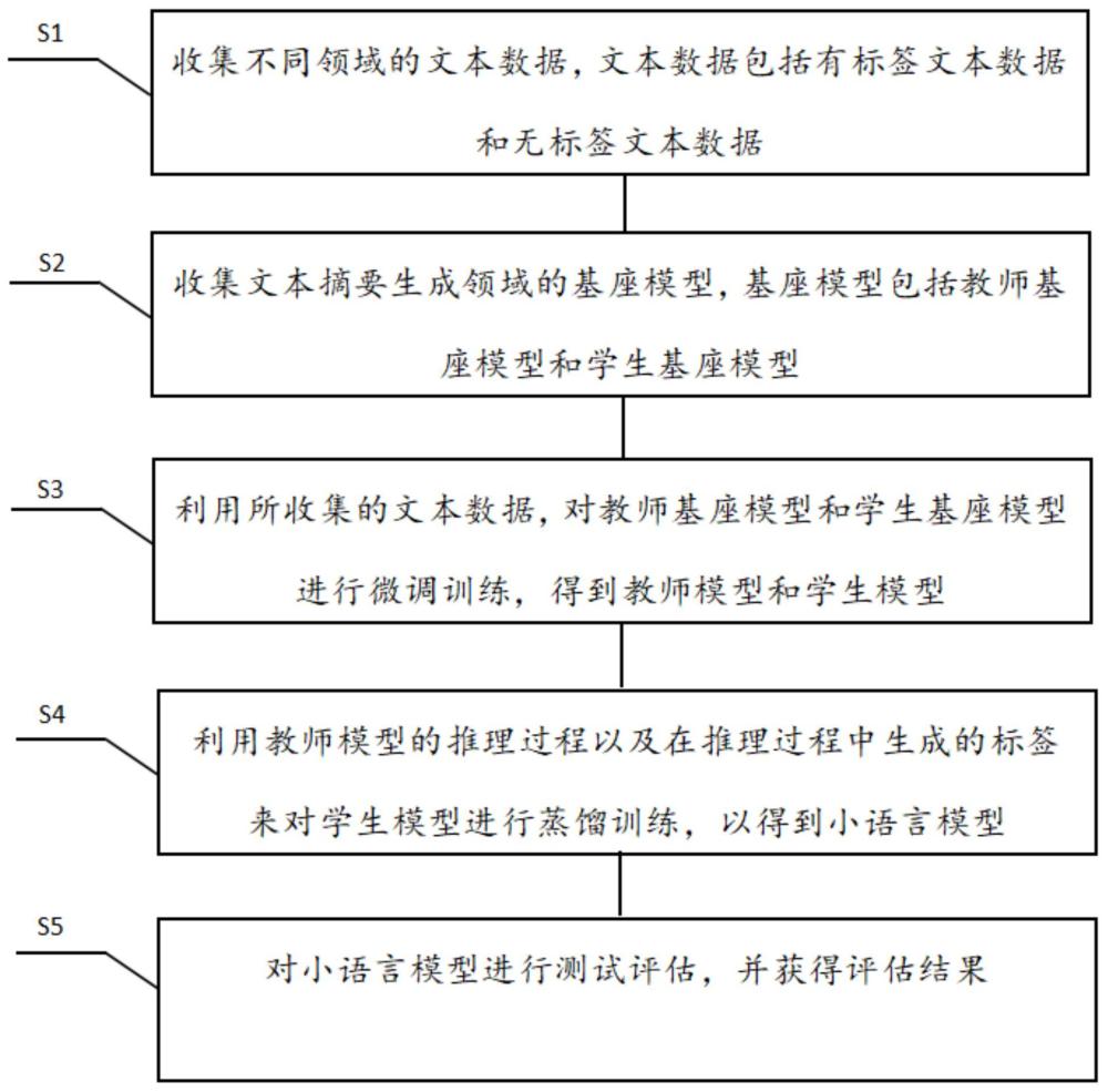 一种基于知识蒸馏的文本摘要生成模型训练方法、系统及存储介质与流程