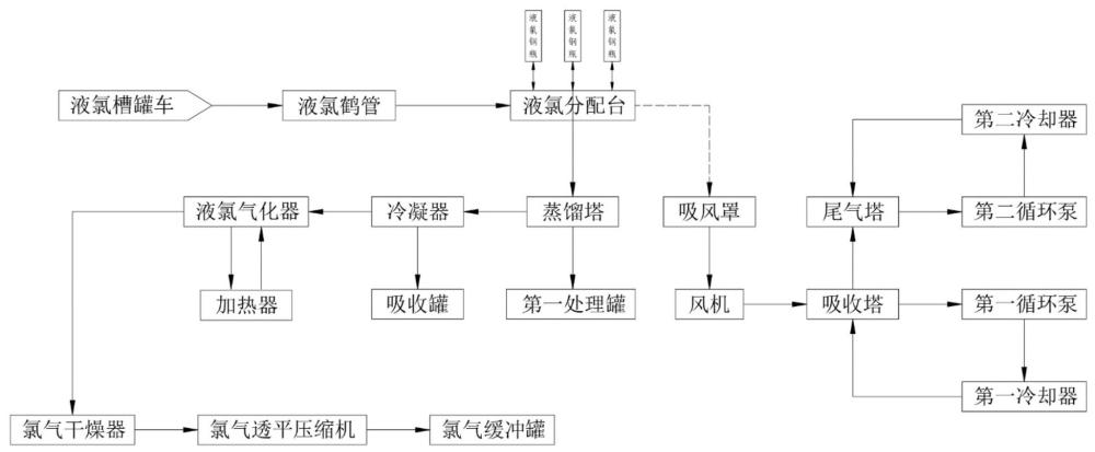 一种液氯气化工艺的制作方法