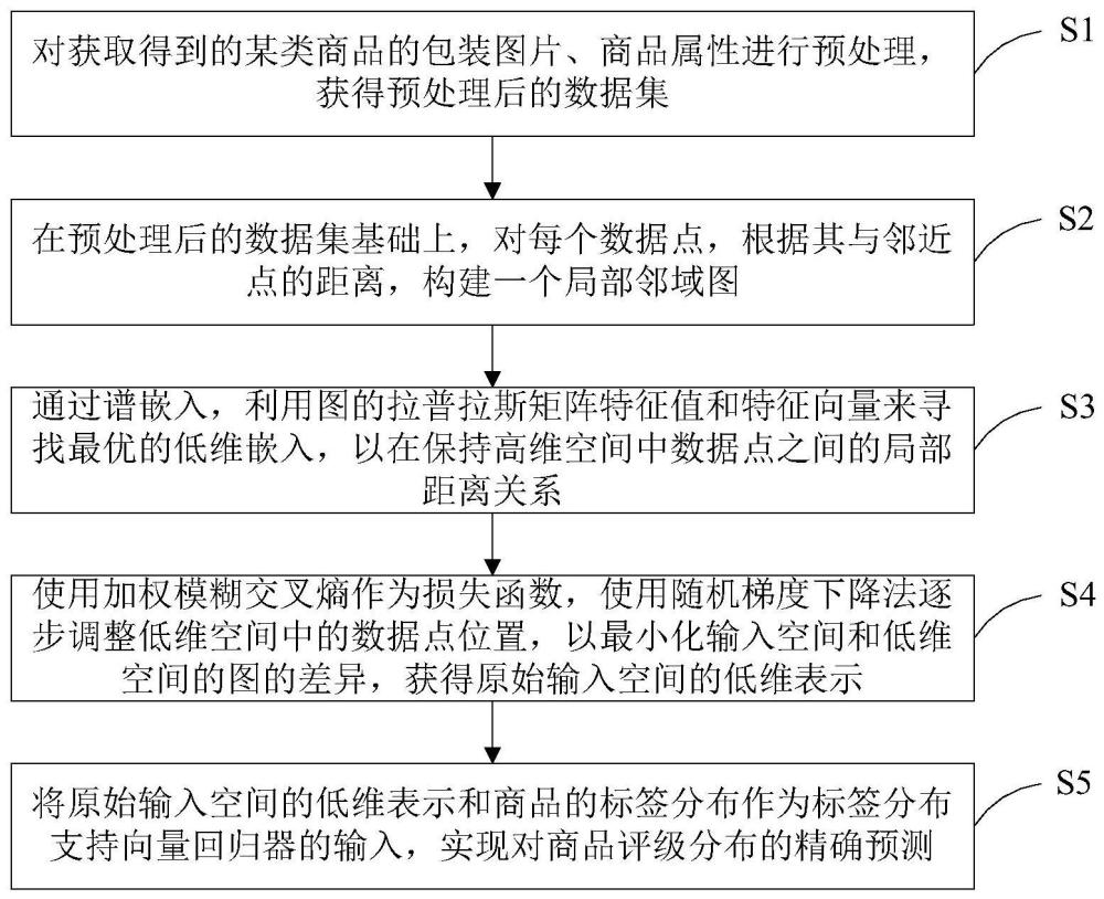 一种商品评级分布预测方法、装置及存储介质