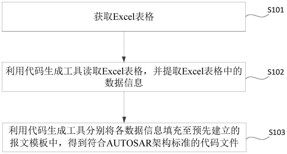 一种符合AUTOSAR架构的E2E功能的代码生成方法与流程