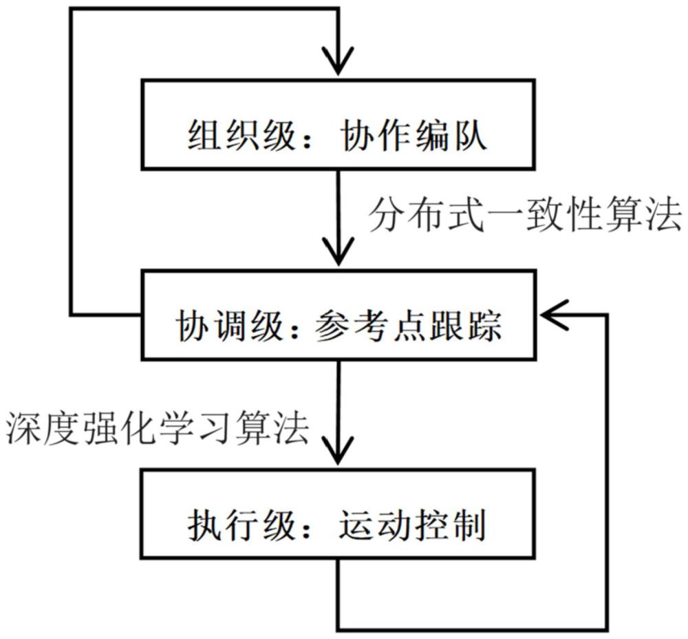 基于深度强化学习的多机器人分层编队控制方法及系统