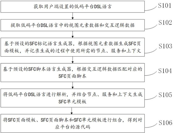 一种低代码平台多端源代码编译生成方法及系统与流程