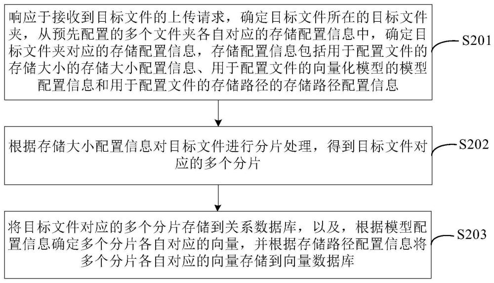 文件存储方法、装置、设备及存储介质与流程