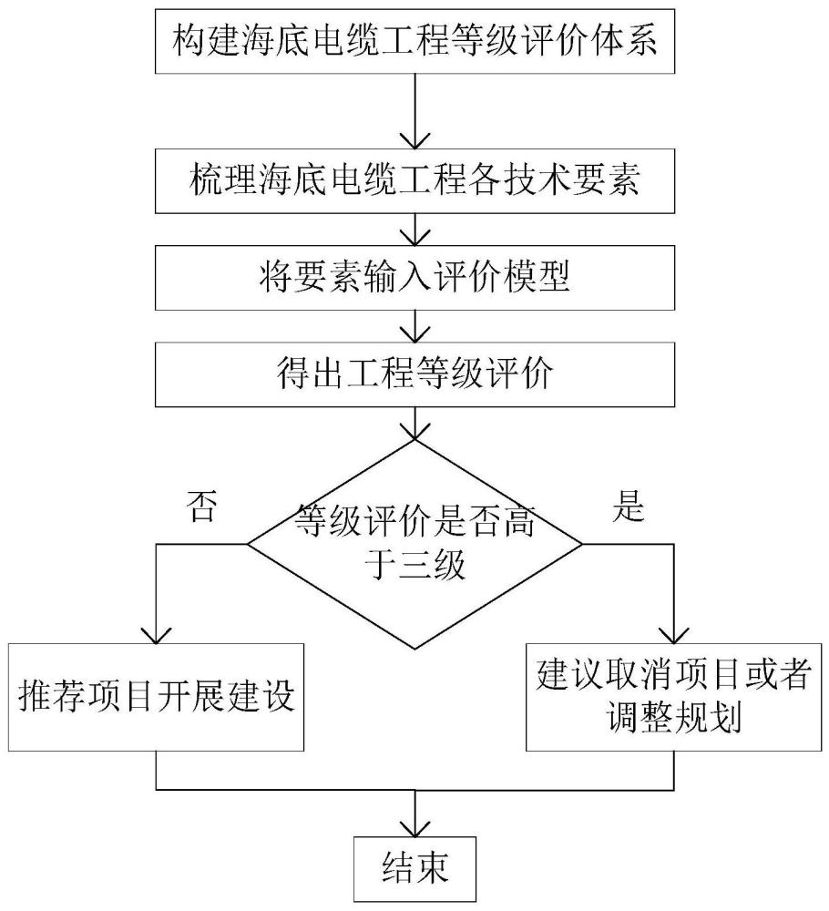 一种对海底电缆工程建设的等级评价体系的制作方法