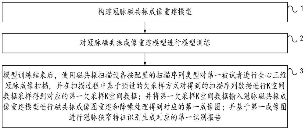 一种冠脉磁共振成像重建模型的处理方法和装置与流程