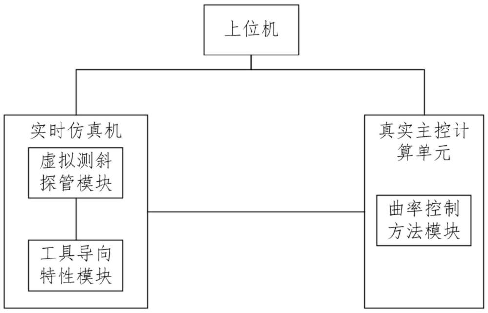 一种旋转导向工具曲率控制方法的半实物测试系统