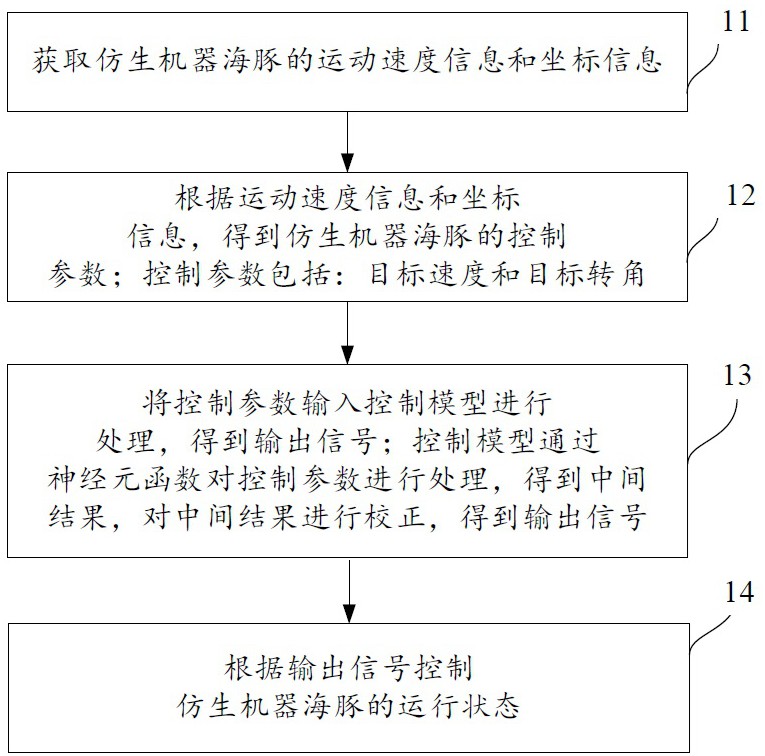 一种仿生机器海豚的控制方法、装置及设备