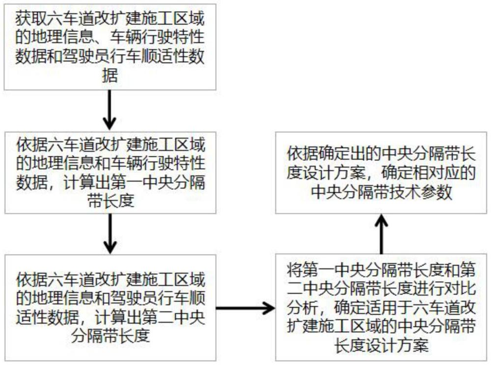 一种六车道改扩建施工区中央分隔带技术参数确定方法与流程