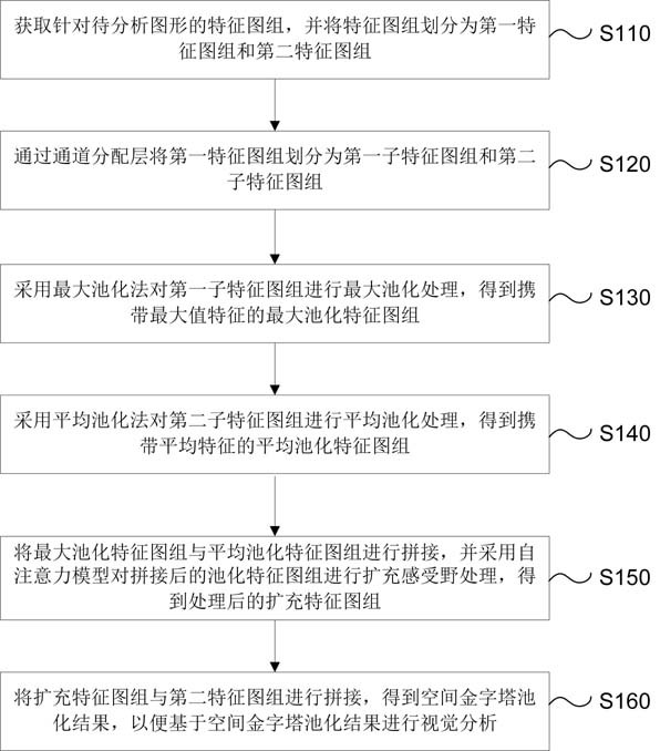 基于混合池化的自注意力空间金字塔池化方法及相关组件与流程