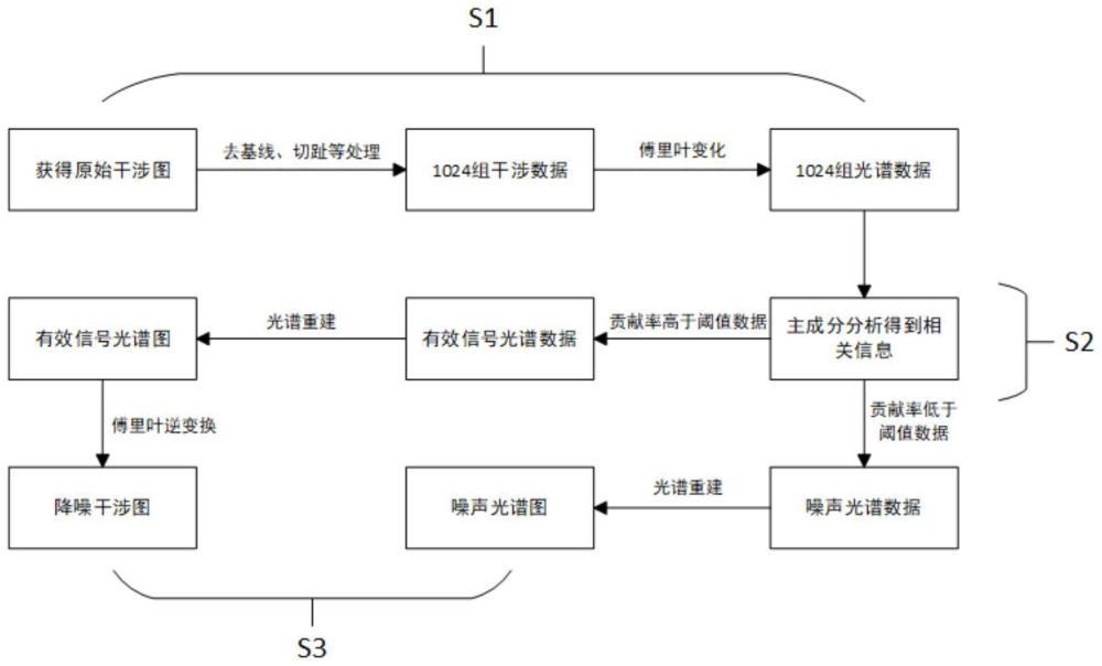 一种基于主成分分析的空间外差干涉数据校正方法