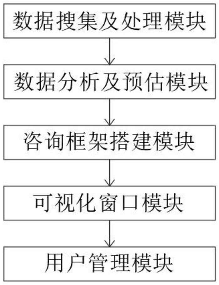 一种工程造价数据咨询系统及其应用平台的制作方法