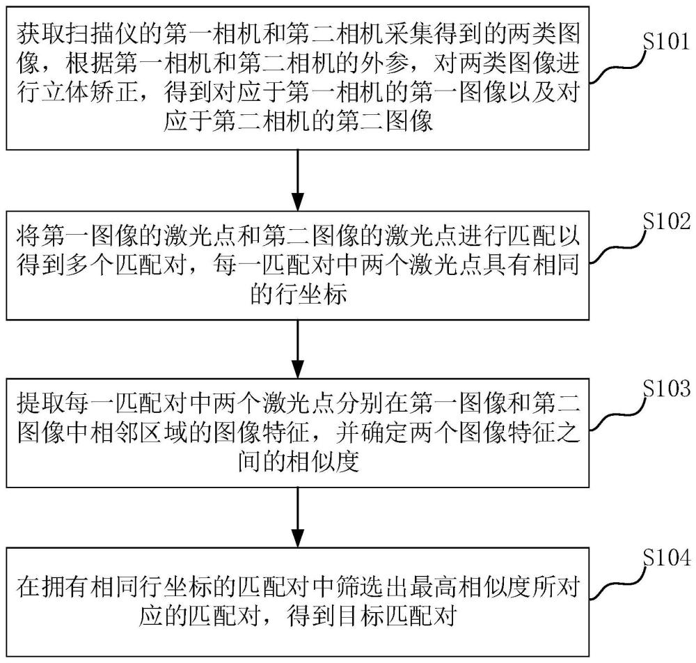 激光点处理方法、三维扫描仪、电子装置和存储介质与流程