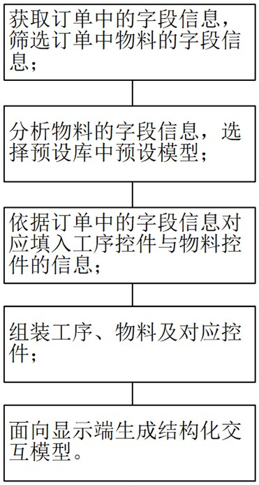 基于工业物联网订单的工艺流程生成方法、系统和介质与流程