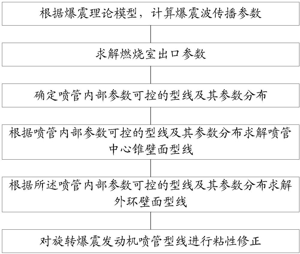 旋转爆震发动机喷管设计方法