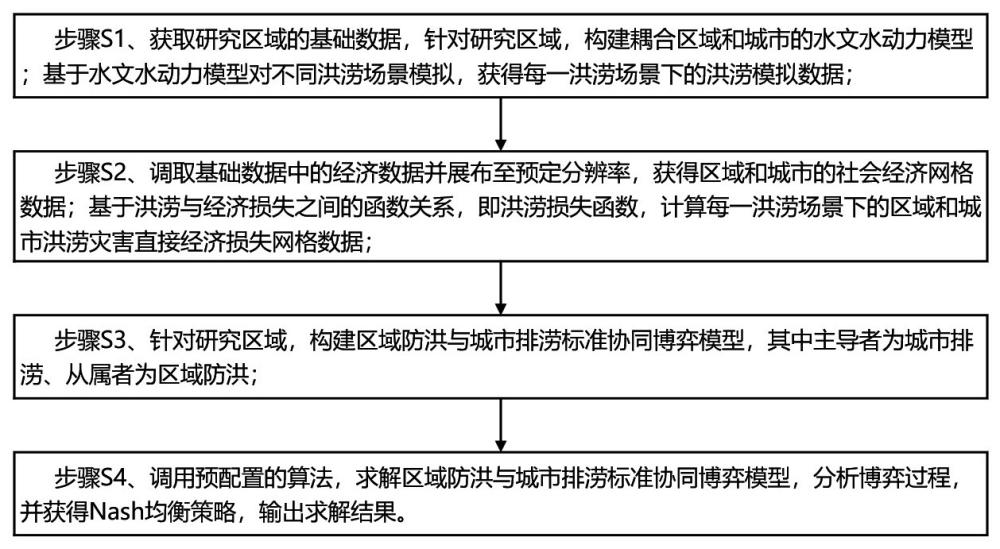 基于博弈论的区域防洪与城市排涝标准协同方法和系统与流程