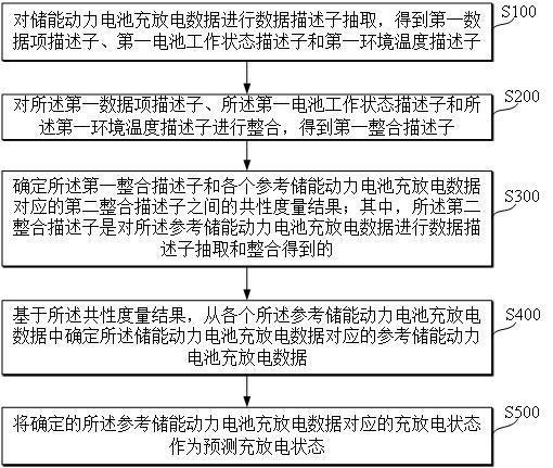 基于大数据的储能动力电池充放电状态预测方法及系统与流程