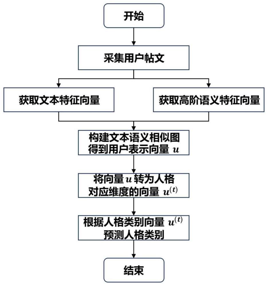 一种基于超图注意力机制的人格检测方法