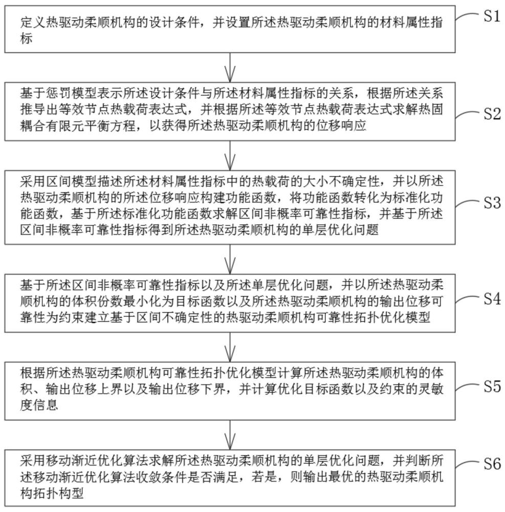 考虑区间不确定性的热驱动柔顺机构可靠性拓扑优化方法