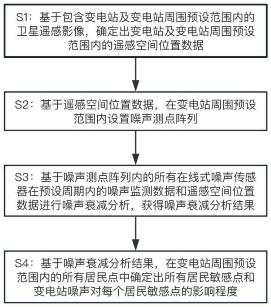 一种变电站噪声对居民敏感点影响程度的分析方法与流程