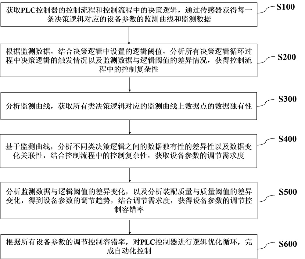 一种线夹装配自动化设备的智能控制方法与流程