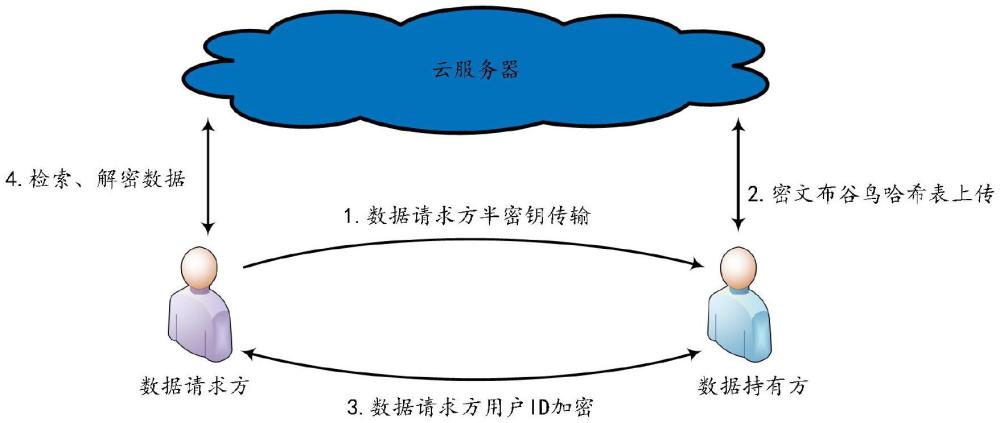 一种保护隐私的共有不敏感数据统计方法及系统