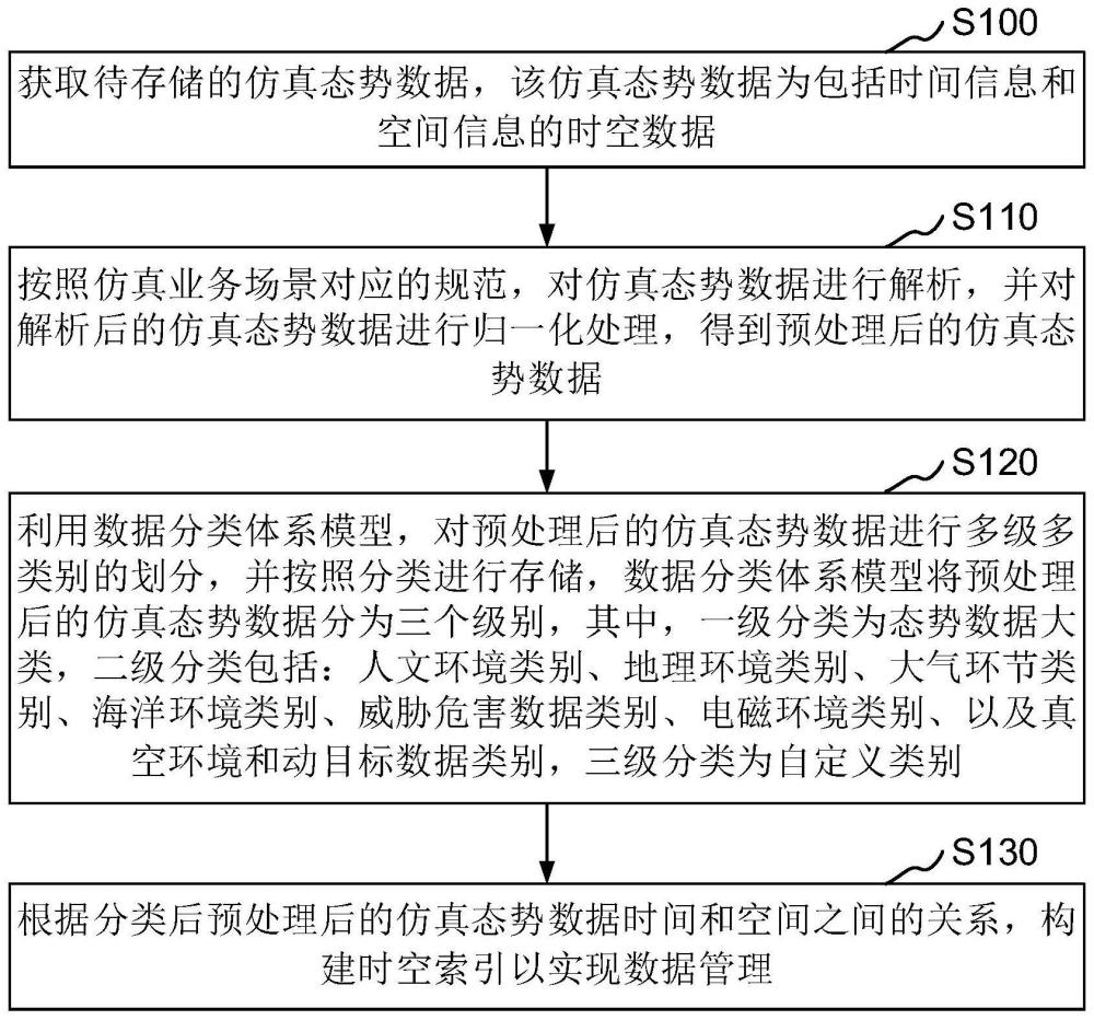 基于时空索引的仿真态势数据的管理方法、系统及设备