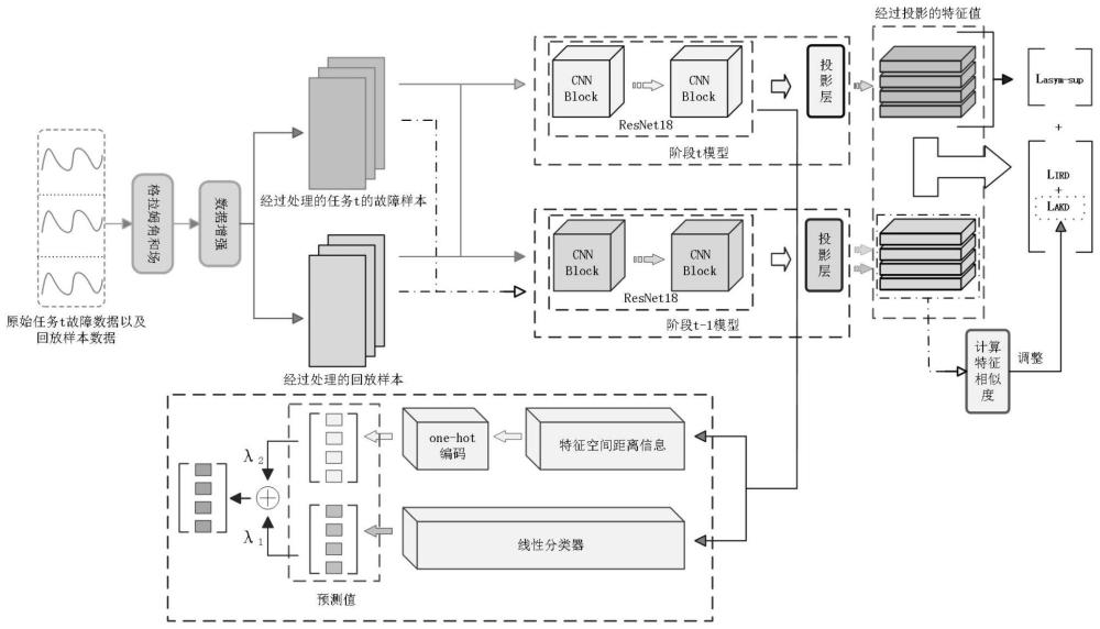 基于自适应蒸馏的齿轮箱增量故障诊断学习方法