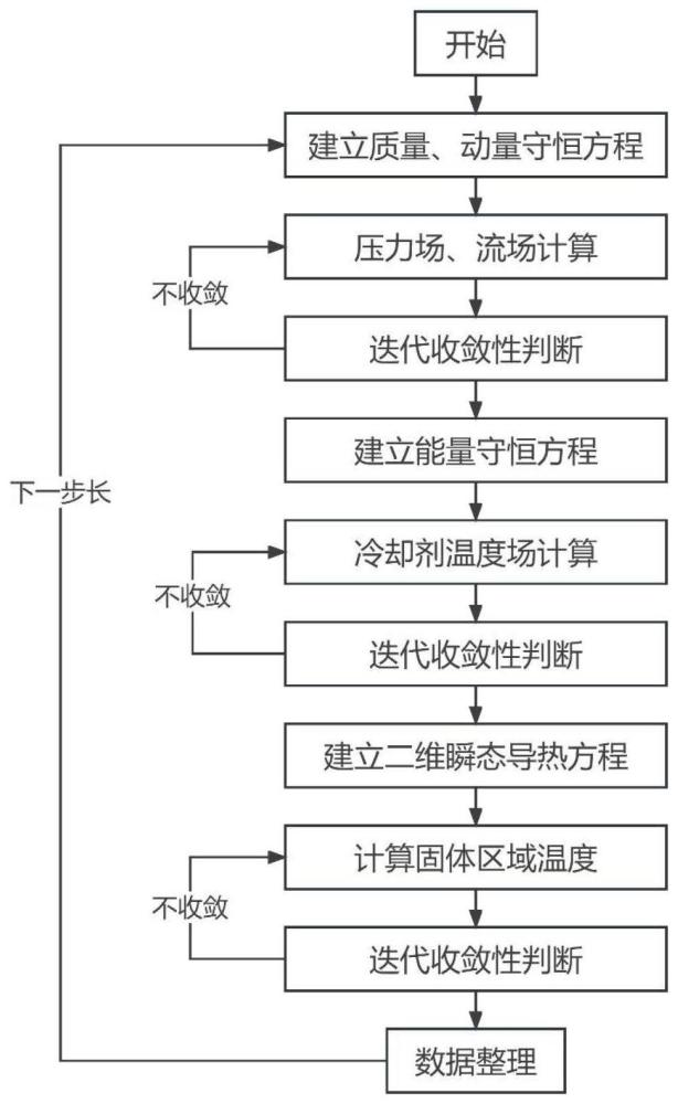 一种球床式高温气冷堆的堆芯瞬态热工求解方法及系统与流程