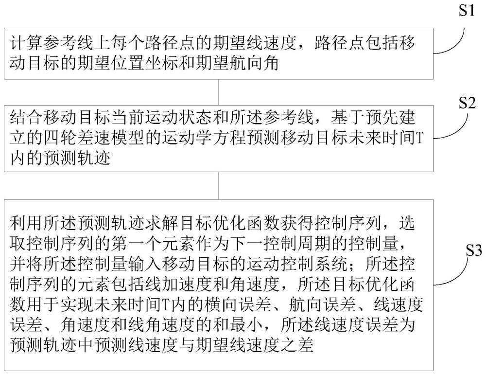 基于四轮差速模型的多维度MPC运动规划方法及系统与流程