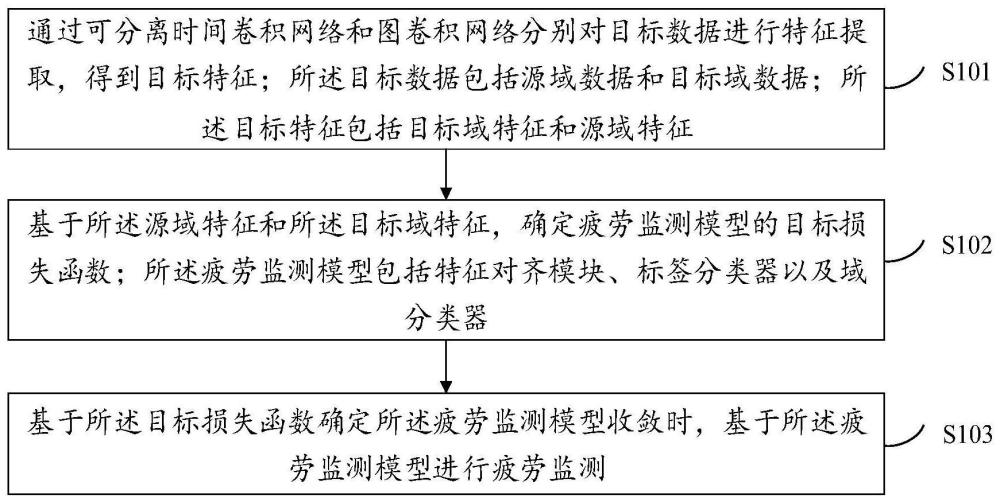 基于脑电图信号的人机协作人员疲劳监测方法及装置