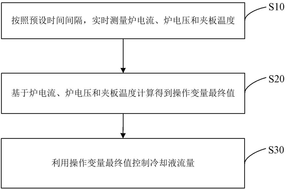 输电用液冷夹板冷却液流量控制方法、系统及存储介质与流程