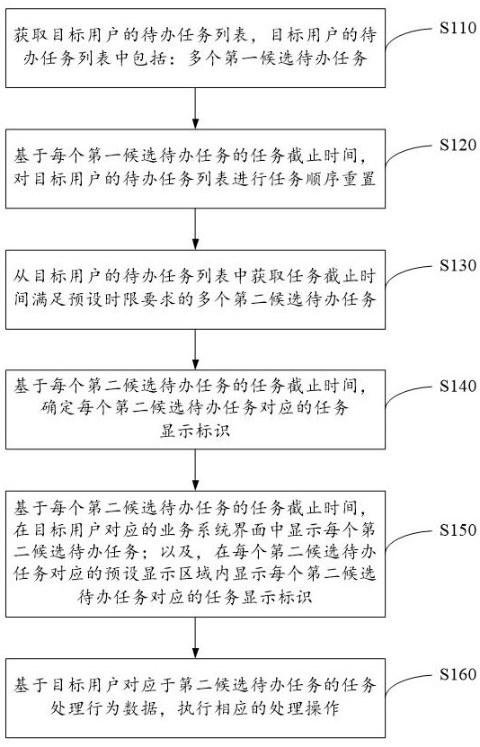 医疗器械系统中待办任务处理方法、装置、设备和介质与流程