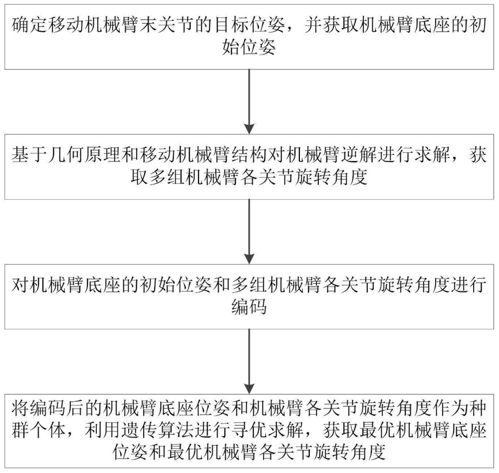 一种移动机械臂最佳舒适度逆解方法及系统