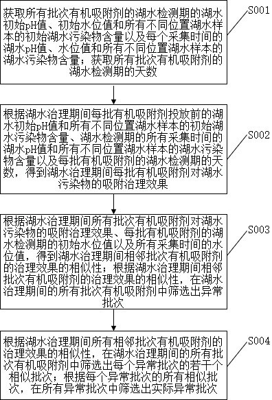 一种用于生态修复的生态环境数据处理方法及系统与流程