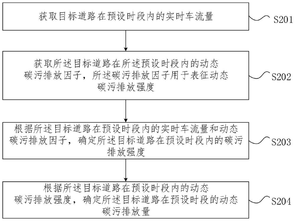 城市道路机动车碳污排放获取方法和获取装置与流程