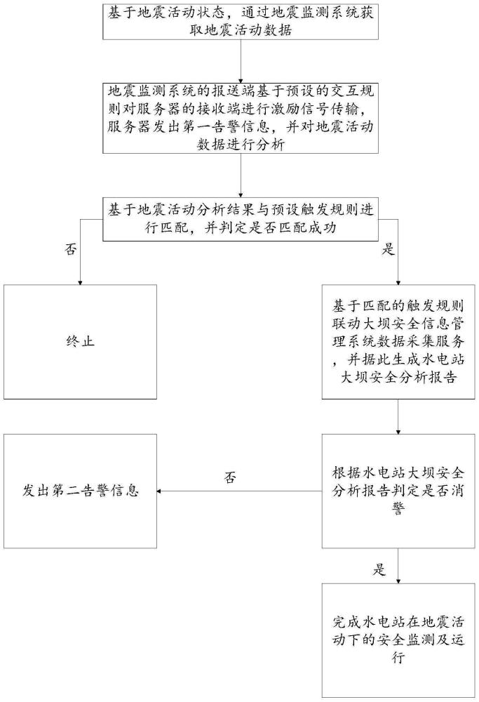 一种应对地震发生的大坝安全监测信息管理系统联动方法与流程