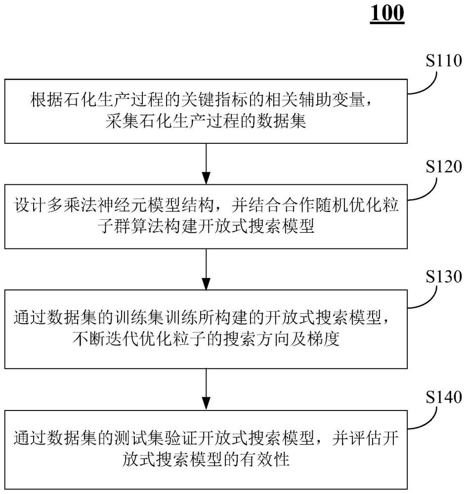 用于石化生产过程关键指标的建模方法和预测方法