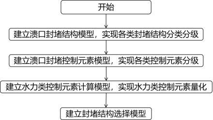 多因素影响条件下堤防封堵结构选择模型与方法与流程