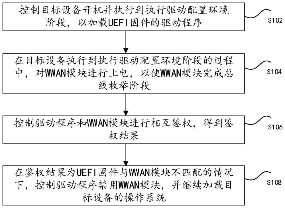 UEFI固件和WWAN模块相互鉴权方法、装置及设备与流程