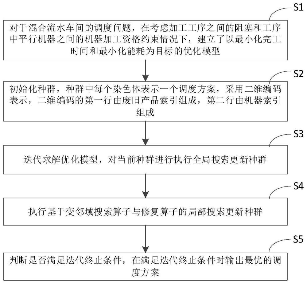 一种节能阻塞混合流水车间再制造调度方法