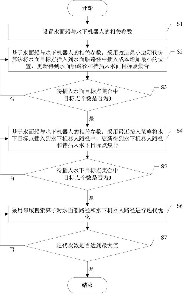 基于改进边际代价的多水面船多水下机器人任务分配方法