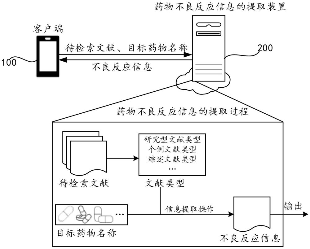 药物不良反应信息的提取方法、设备及计算机程序产品与流程