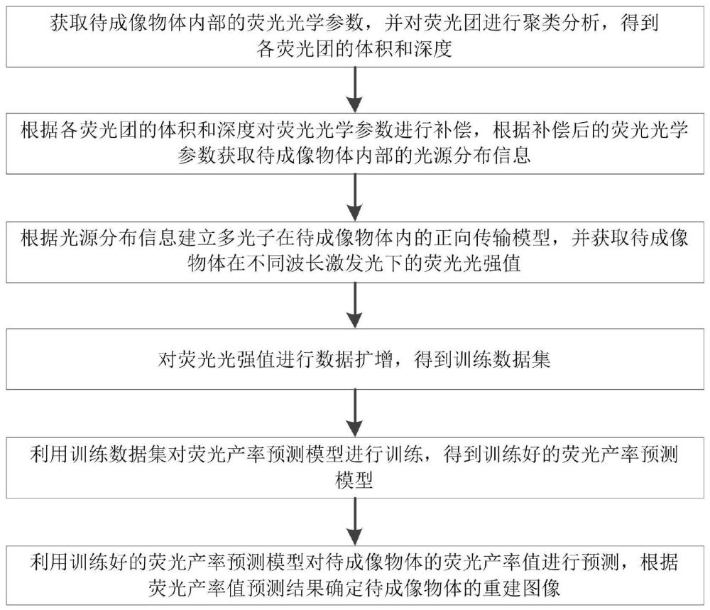 一种荧光分子断层成像重建方法与流程