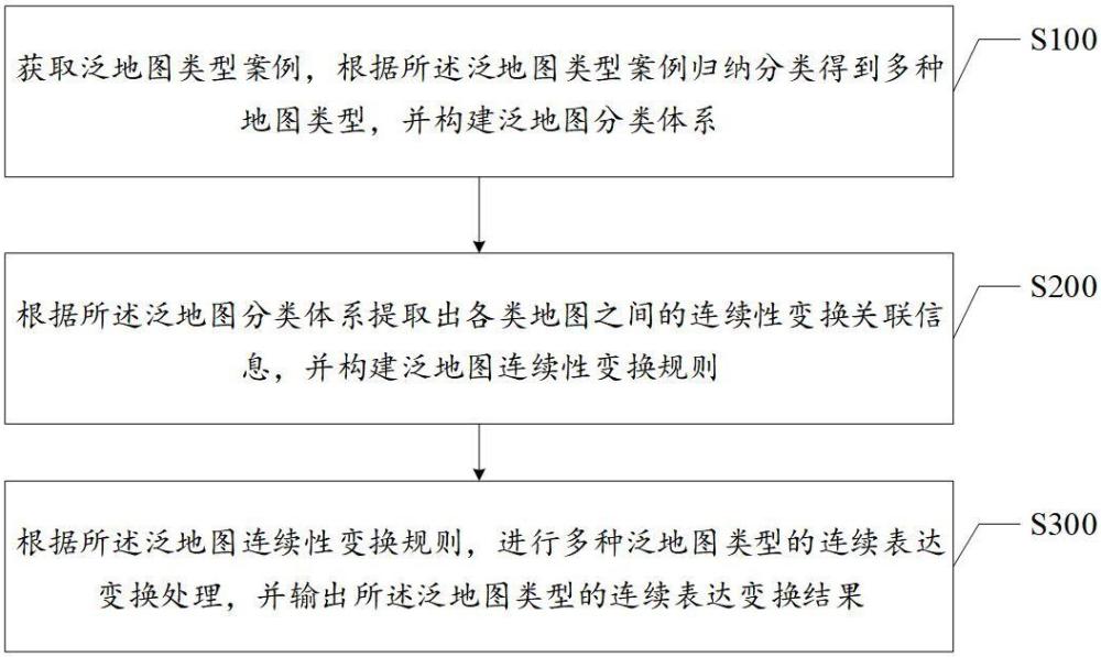 基于连续性特征的泛地图连续表达变换方法及终端