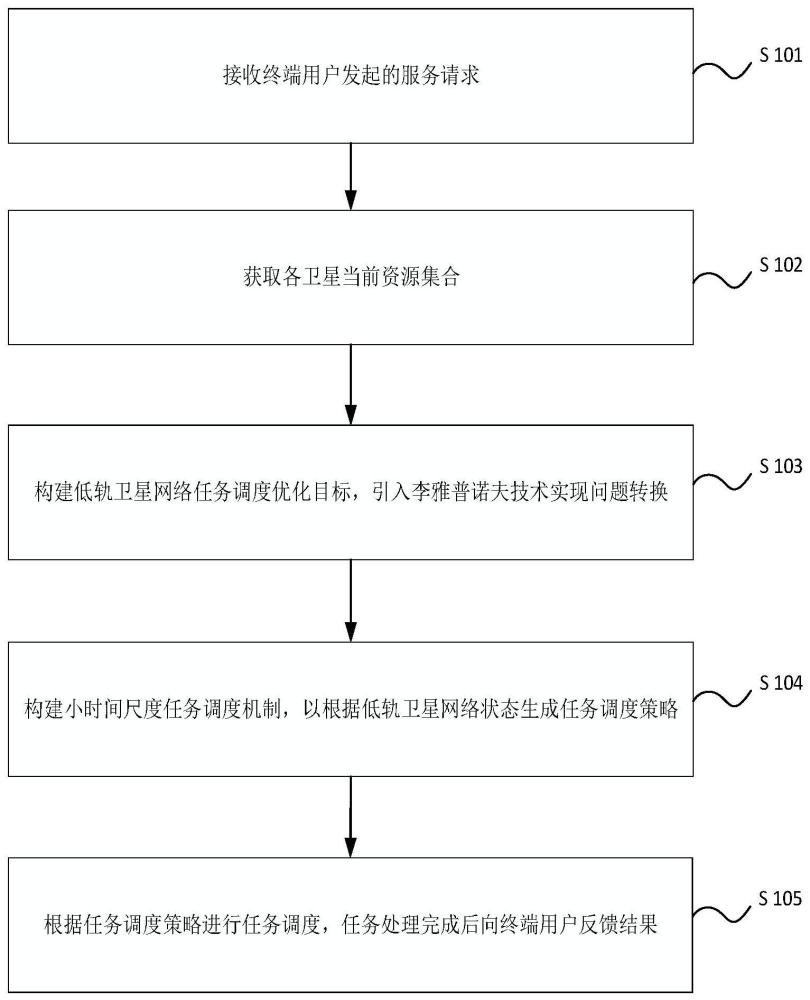 一种基于强化学习的低轨卫星网络任务调度方法及系统