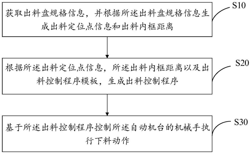 自动机台的控制方法、设备以及存储介质与流程